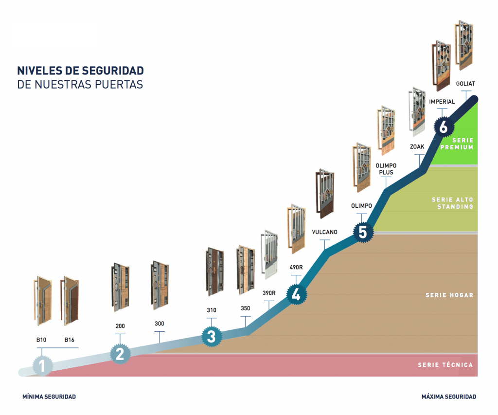 Niveles de puertas de seguridad y modelos DISMAUR